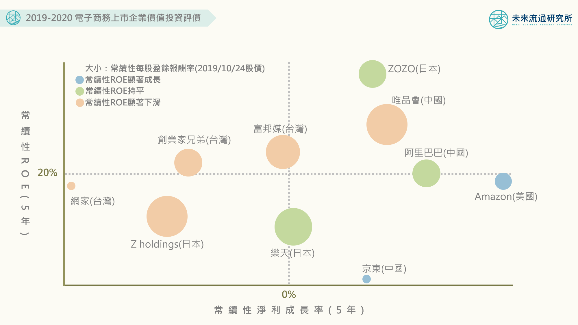 產業投資評價】電商產業是否為巴菲特狩獵的象群| 未來流通研究所｜商業情報資訊站