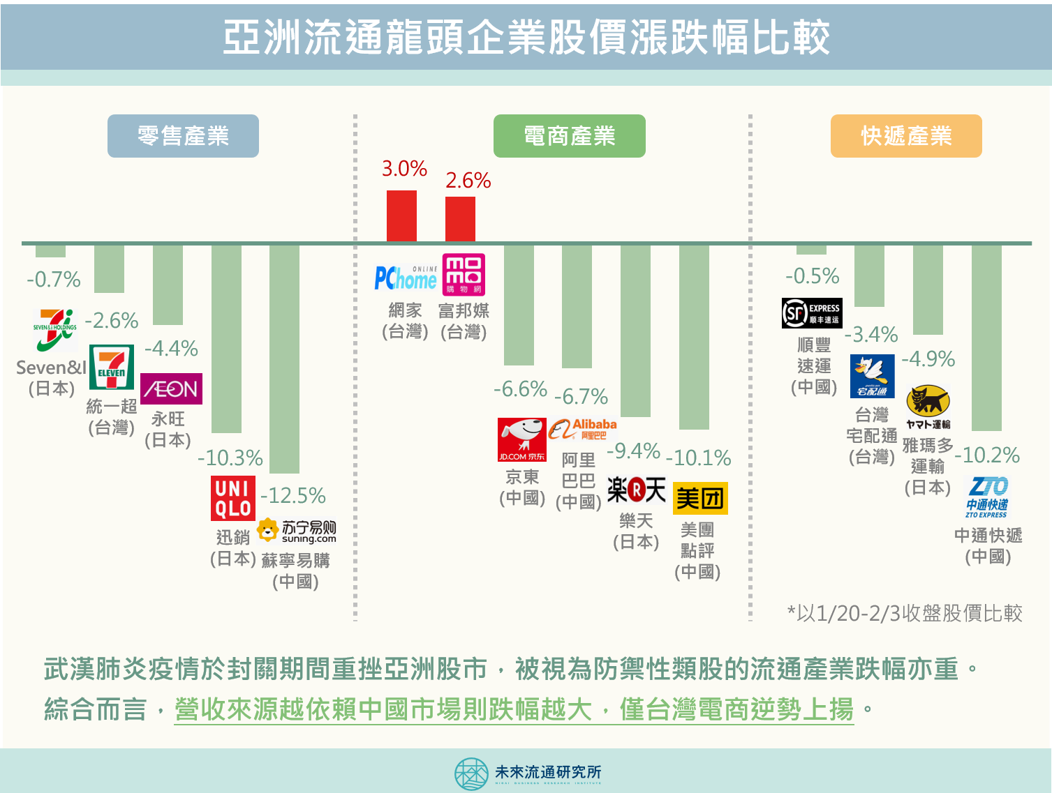 商業數據解讀】肺炎疫情重挫亞洲流通類股| 未來流通研究所｜商業情報資訊站