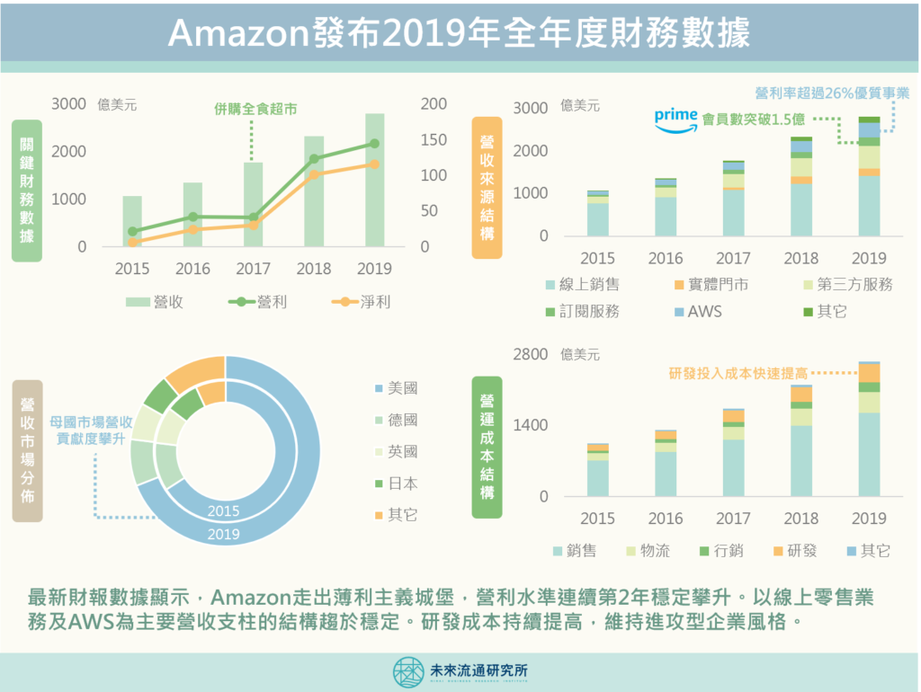 Amazon發布2019年全年度財務數據