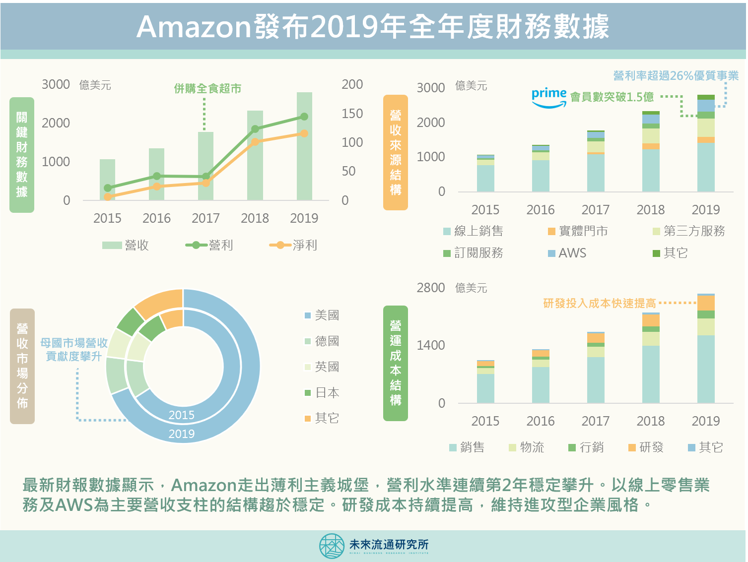 Amazon發布2019年全年度財務數據