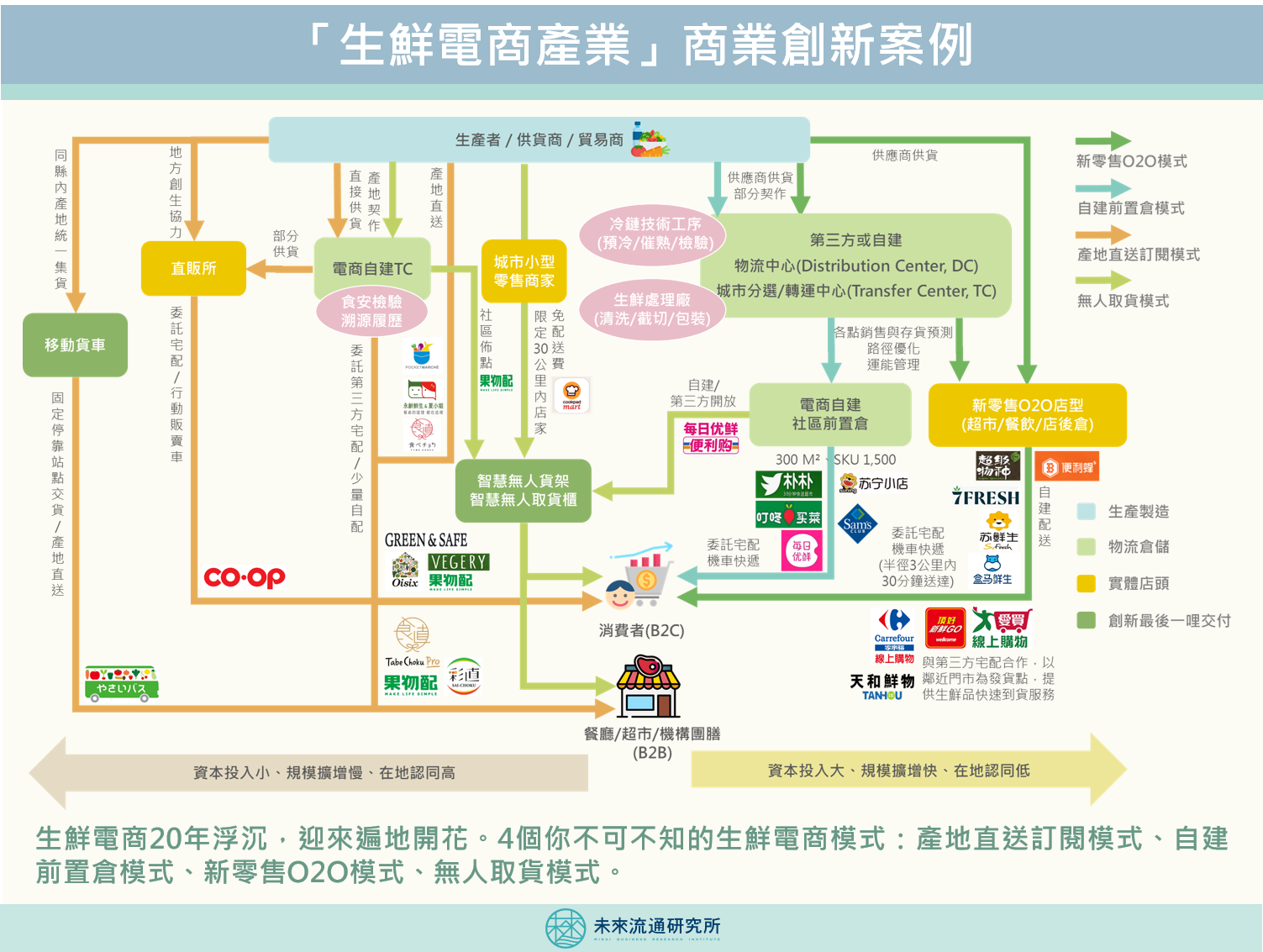 「生鮮電商產業」商業創新案例