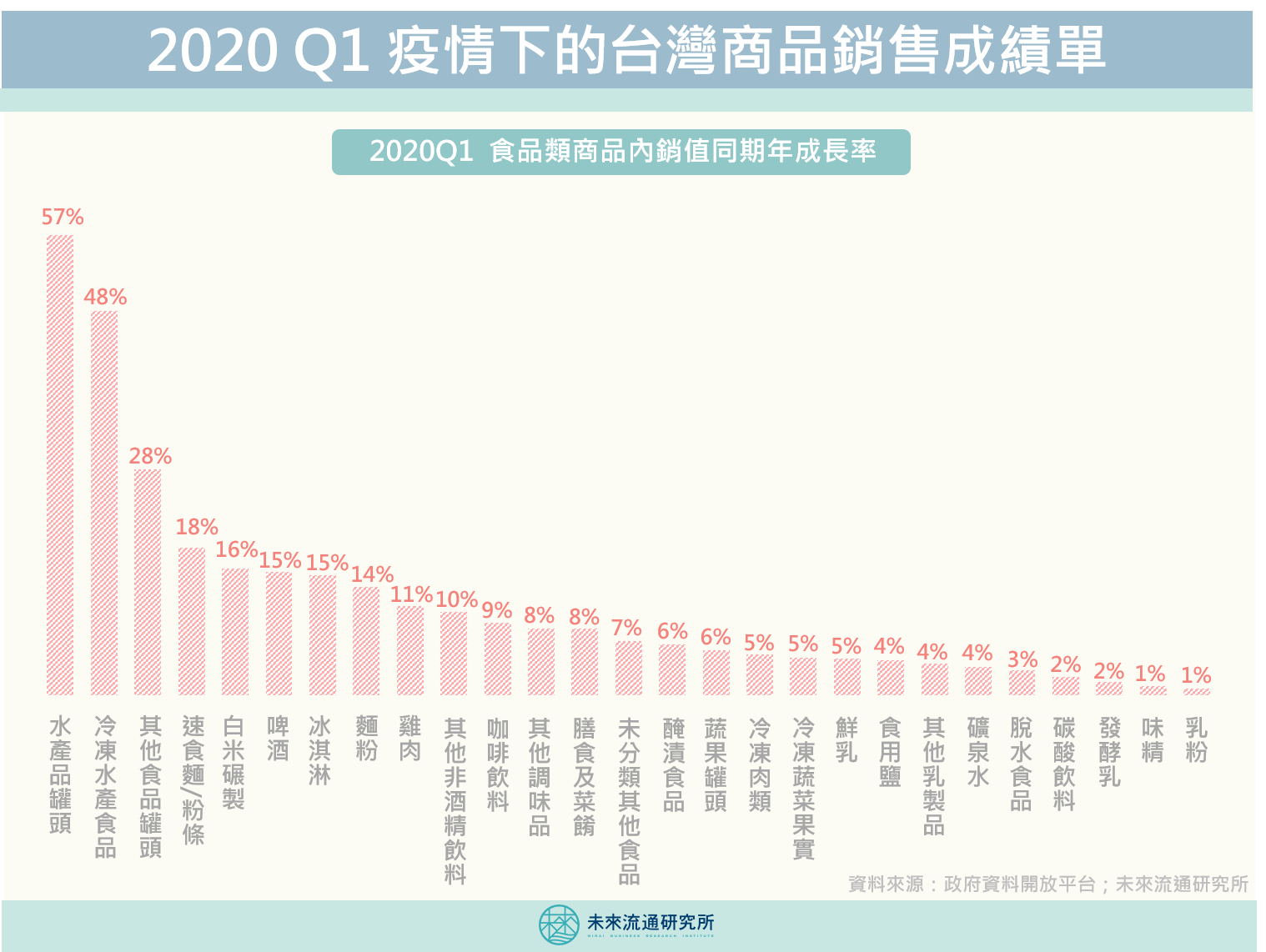 2020年q1台灣民生消費品銷售 未來流通研究所 商業情報資訊站