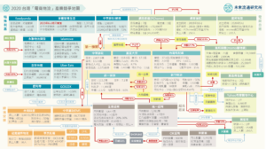 【會員專屬報告】2020 台灣電商物流產業輿圖