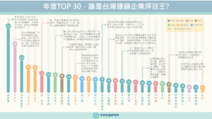 【商業數據解讀】年度30強,誰是台灣連鎖企業坪效王