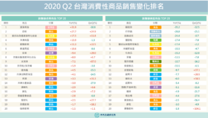 【商業數據解讀】2020Q2台灣消費性商品銷售變化排名