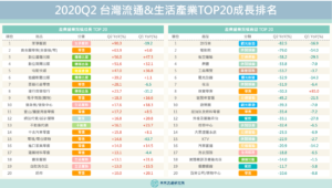 【商業數據圖解】2020Q2台灣流通&生活產業TOP20成長排名