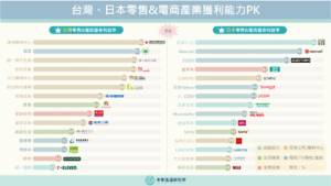 【商業數據圖解】台灣、日本零售&電商企業獲利能力PK