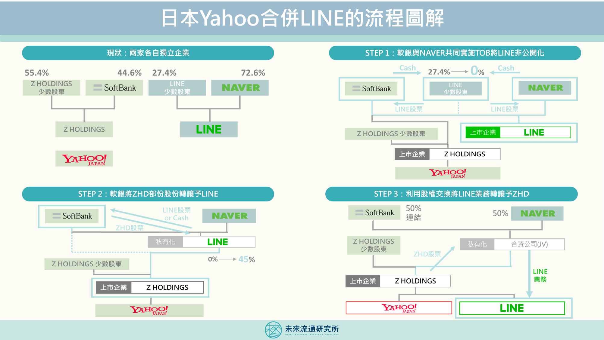 2019【投資情報圖解】日本Yahoo合併LINE流程圖解| 未來流通研究所｜商業情報資訊站