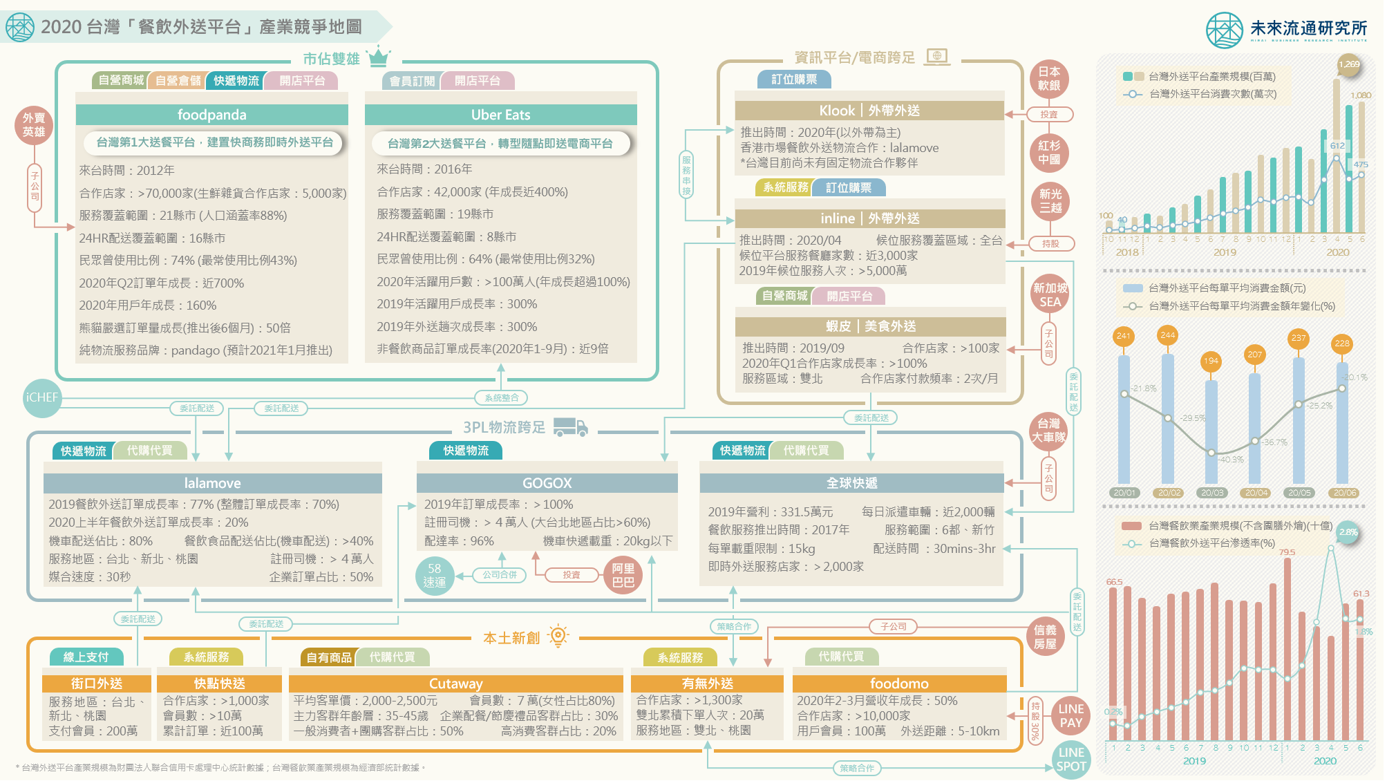一張圖看懂2020台灣 餐飲外送平台 產業版圖 未來流通研究所 商業情報資訊站