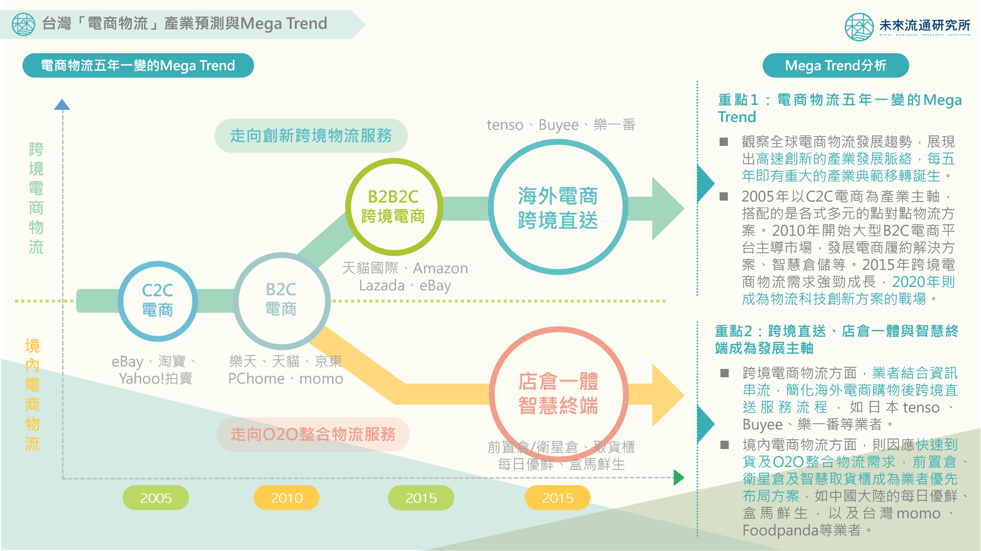 2020【商業數據圖解】台灣「電商物流」產業預測與Mega Trend