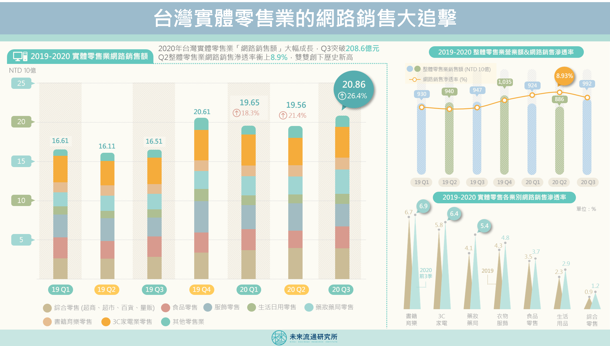 商業數據圖解 台灣實體零售業的網路銷售大追擊 未來流通研究所 商業情報資訊站 商業數據圖解 台灣實體零售業的網路銷售大追擊 未來流通研究所 商業情報資訊站