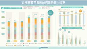 【商業數據圖解】台灣實體零售業的網路銷售大追擊