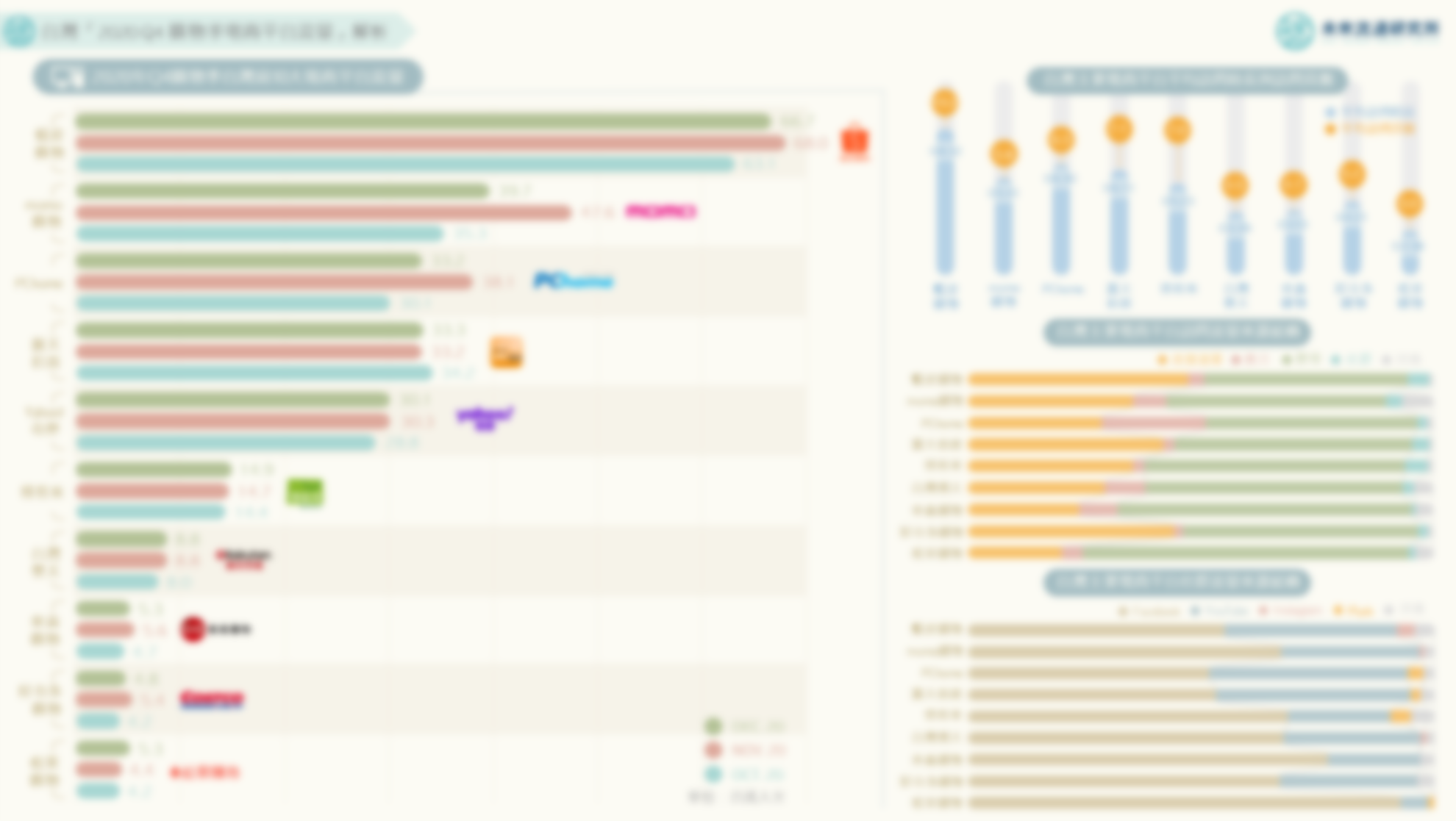商業數據圖解 台灣2020年q4購物季主要電商平台流量解析 未來流通研究所 商業情報資訊站