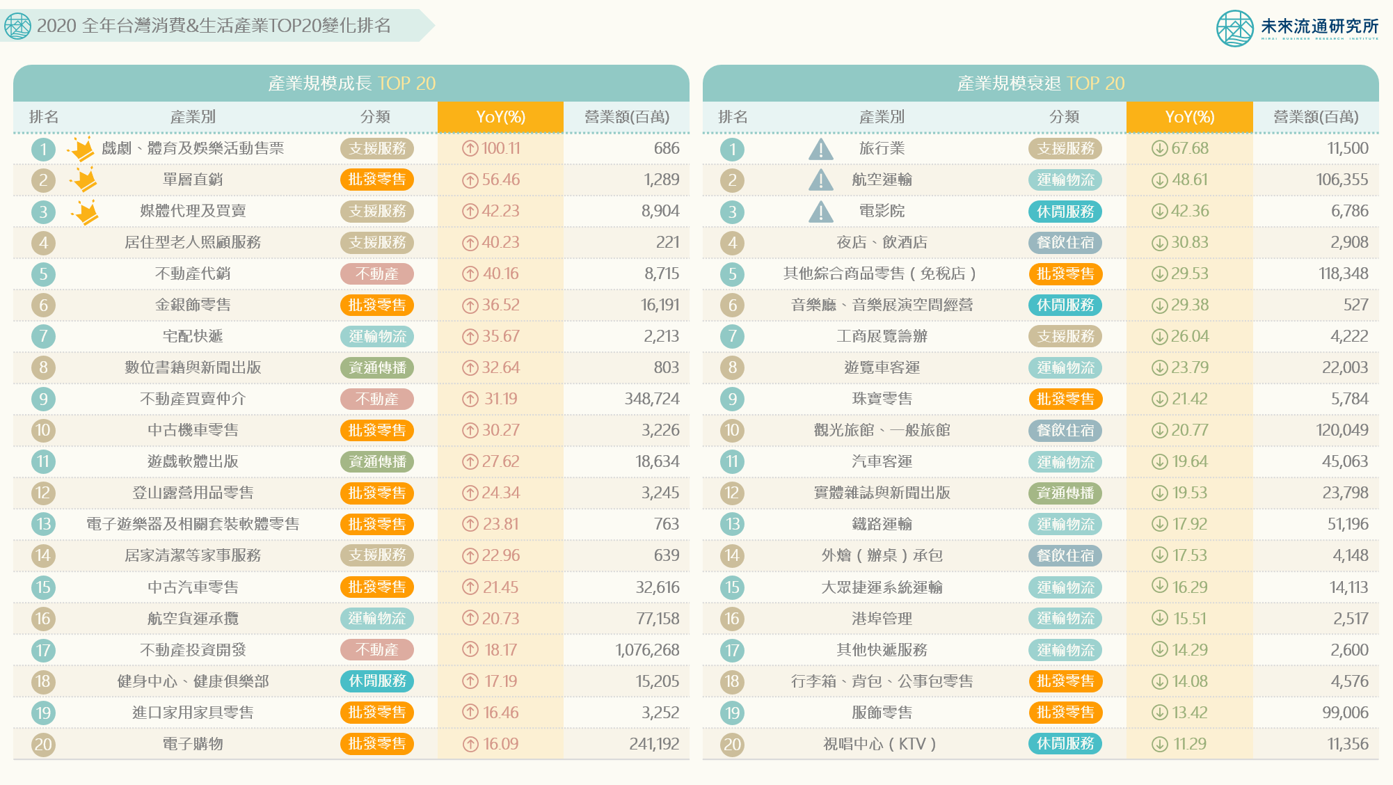 商業數據圖解 年台灣消費 生活產業top變化排名 未來流通研究所 商業情報資訊站