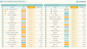 【商業數據圖解】2020年台灣消費&生活產業TOP20變化排名