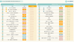 【商業數據圖解】情報應援系列:疫情峰期台灣消費商品內銷如何變化?