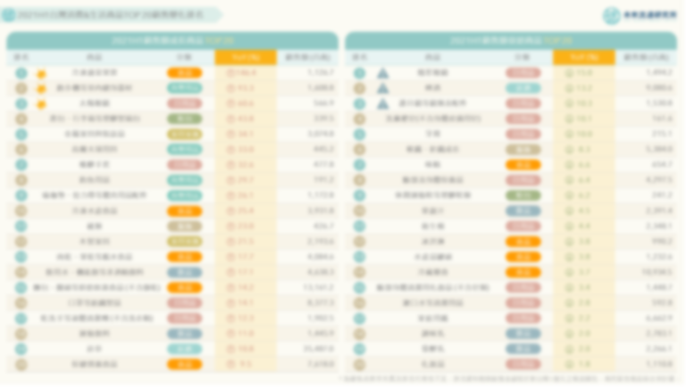 【商業數據圖解】2021H1台灣消費&生活商品TOP 20銷售變化排名
