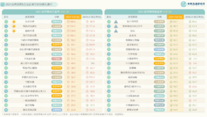 【關鍵排行圖解】2021台灣消費與生活產業TOP20變化排行