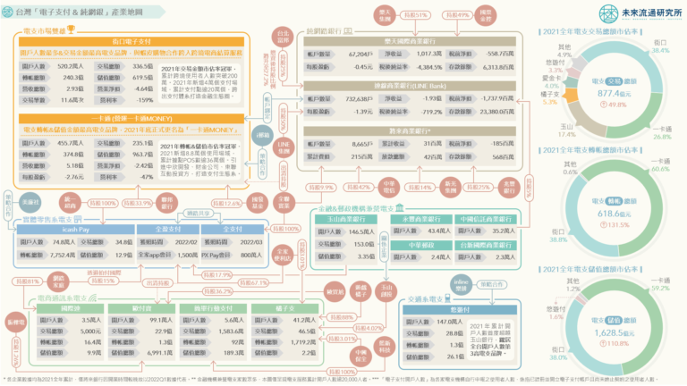 【產業地圖圖解】台灣「電子支付與純網銀」產業地圖