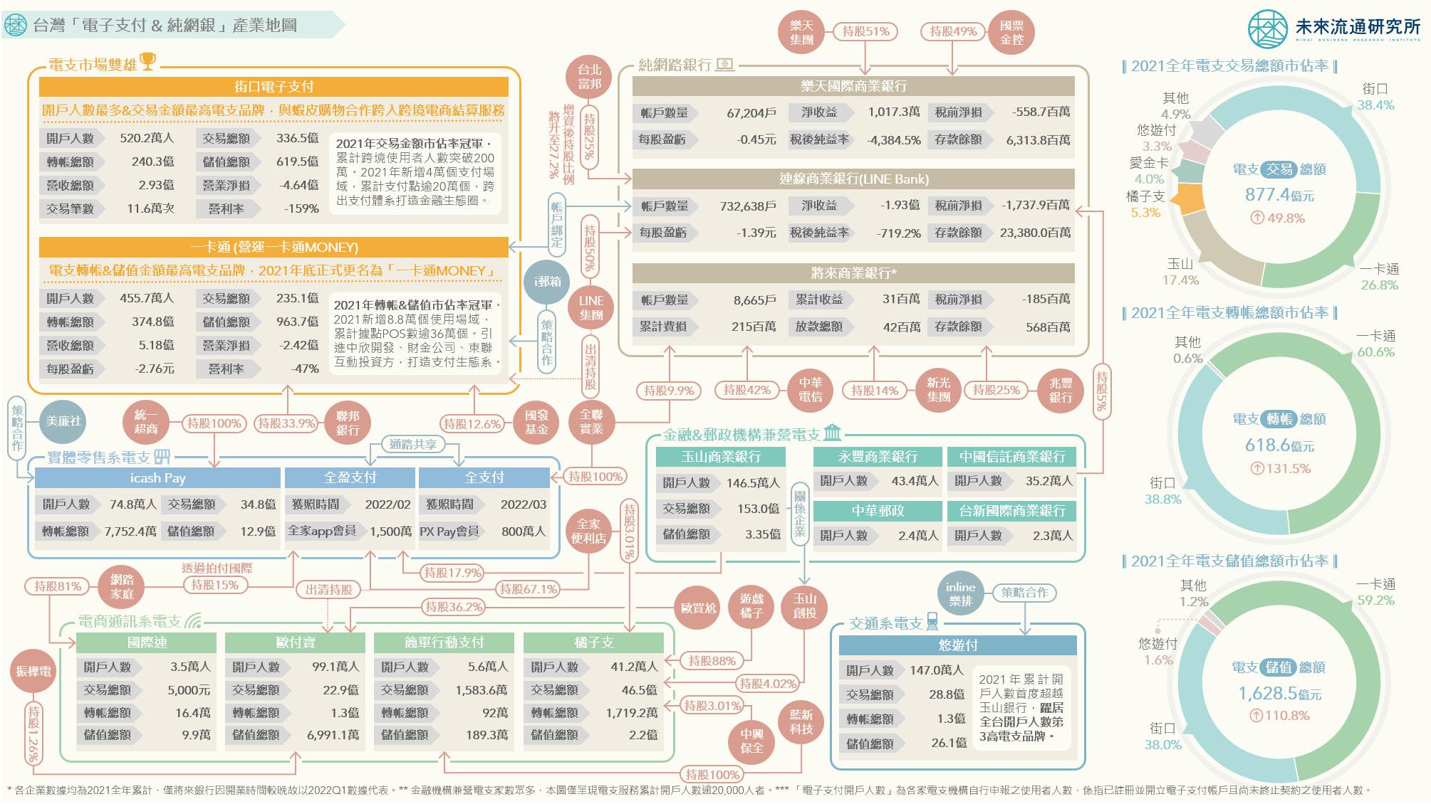 2022【產業地圖圖解】台灣「電子支付與純網銀」產業地圖