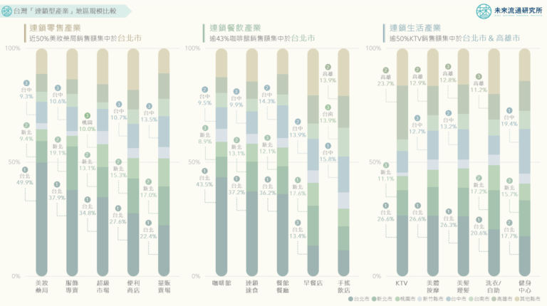 2022【關鍵排行圖解】台灣「連鎖型產業」地區規模比較