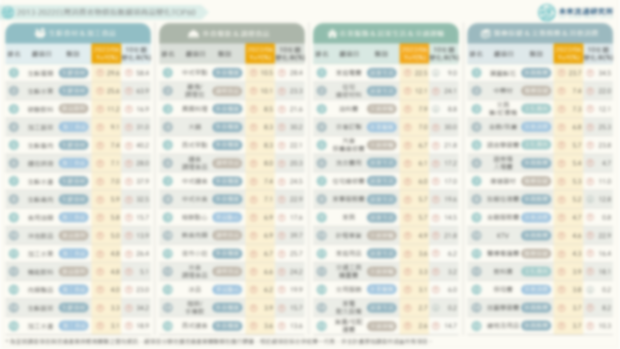 關鍵排行圖解】2013-2022台灣消費者物價指數細項商品變化TOP60 | 未來流通研究所｜商業情報資訊站