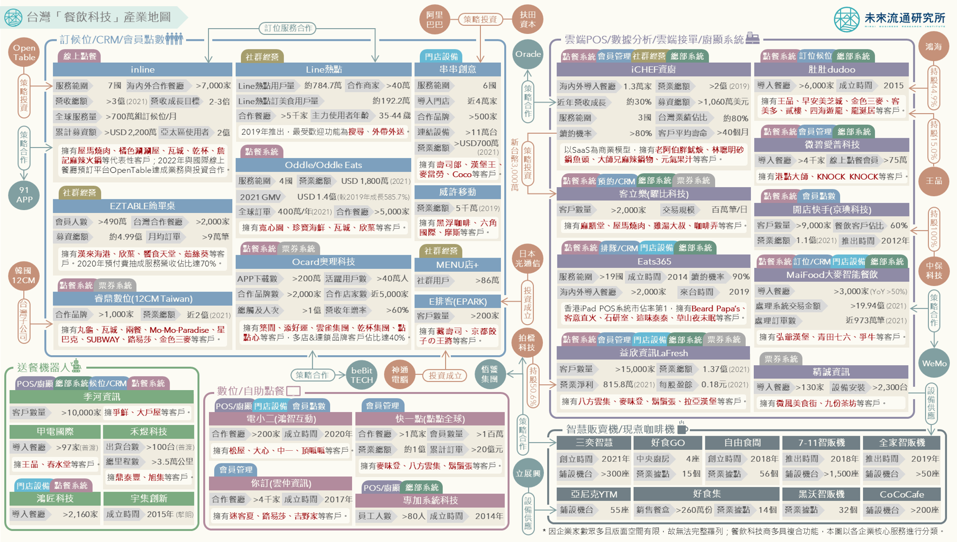 產業地圖圖解】台灣「餐飲科技」產業地圖| 未來流通研究所｜商業情報資訊站