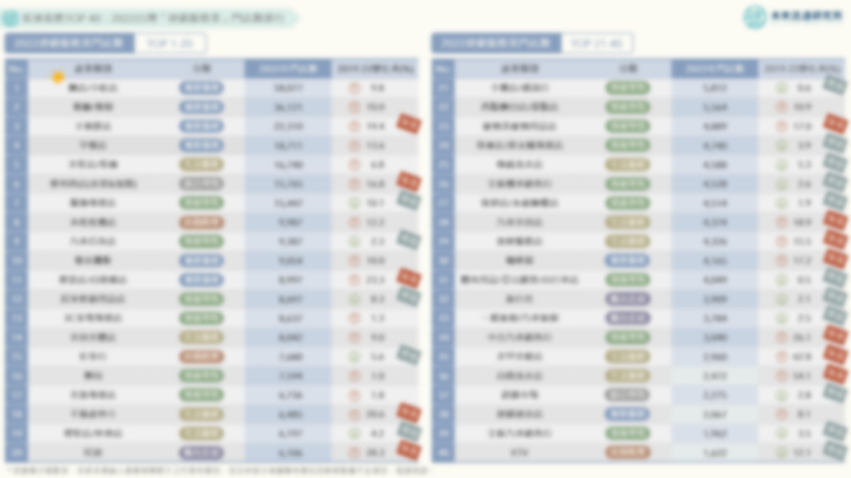【關鍵排行圖解】疫後復甦TOP 40：2022台灣「連鎖服務業」門店數排行
