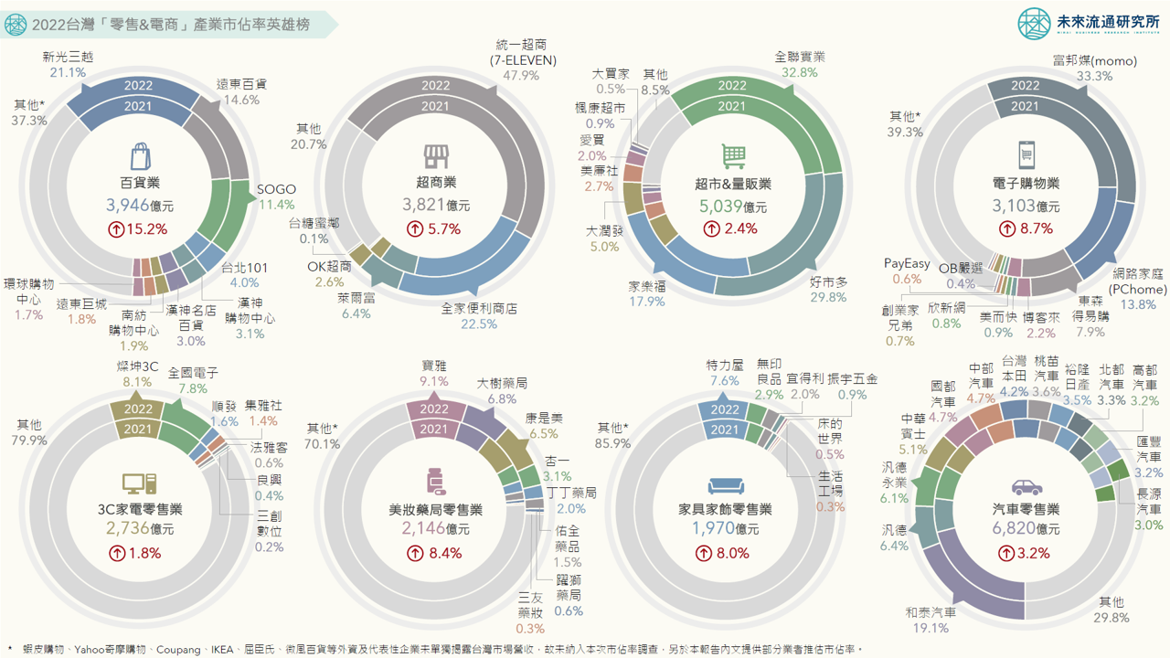 商業數據圖解】2022台灣「零售與電商」產業市佔率英雄榜| 未來流通研究所｜商業情報資訊站