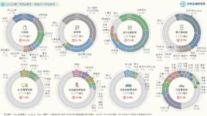 【商業數據圖解】2022台灣「零售與電商」產業市佔率英雄榜
