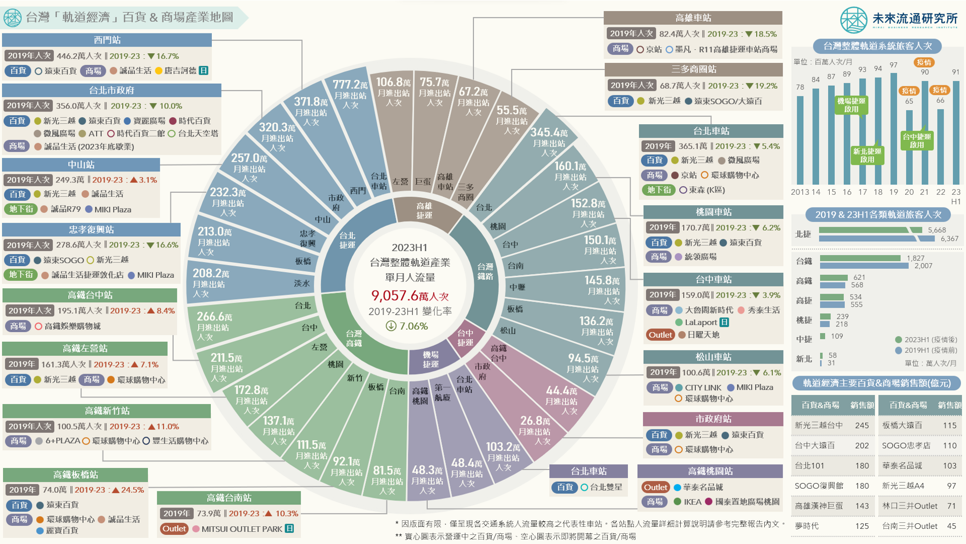 台灣「軌道經濟」百貨與商場產業地圖
