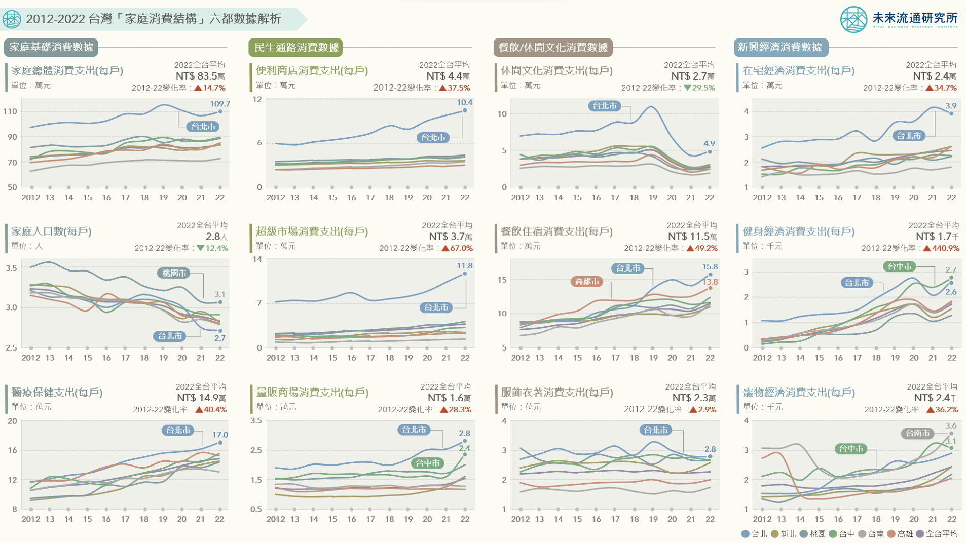 台灣近十年「家庭消費結構變化」六都數據解析
