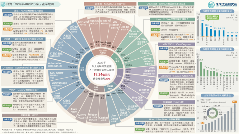 【產業地圖圖解】台灣「零售業AI解決方案」產業地圖