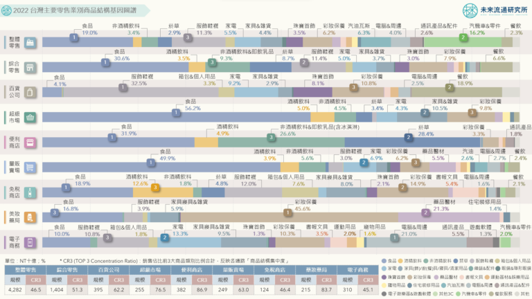 2022台灣主要零售業別商品結構基因圖譜