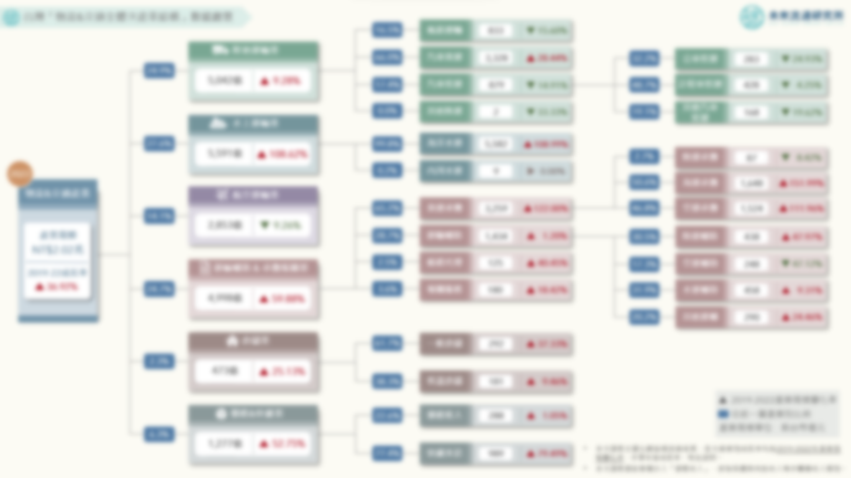 【商業數據圖解】台灣「物流與交通全體次產業結構」年度數據總覽