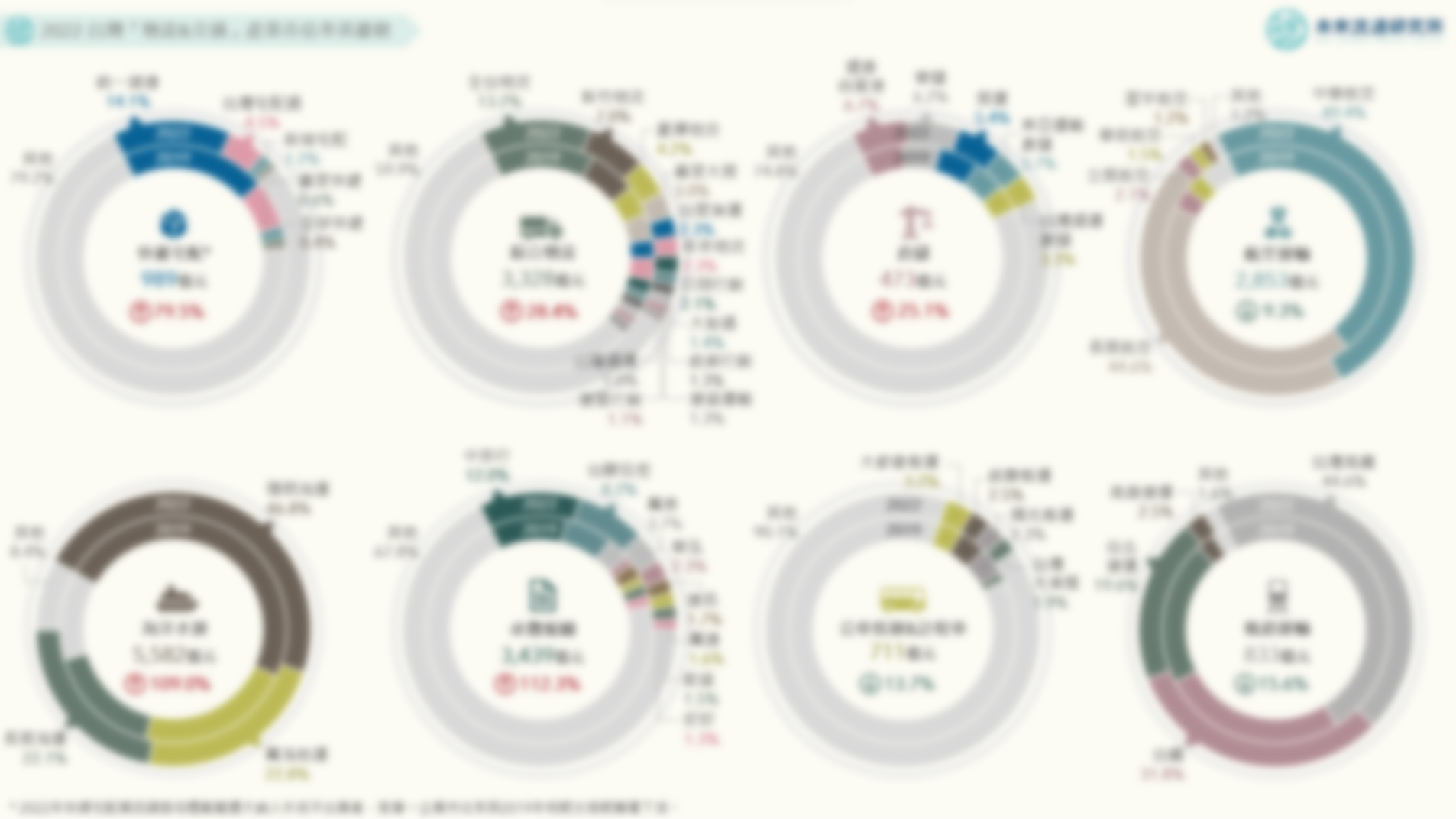 商業數據圖解】2022台灣「物流與交通」產業市佔率英雄榜| 未來流通研究所｜商業情報資訊站