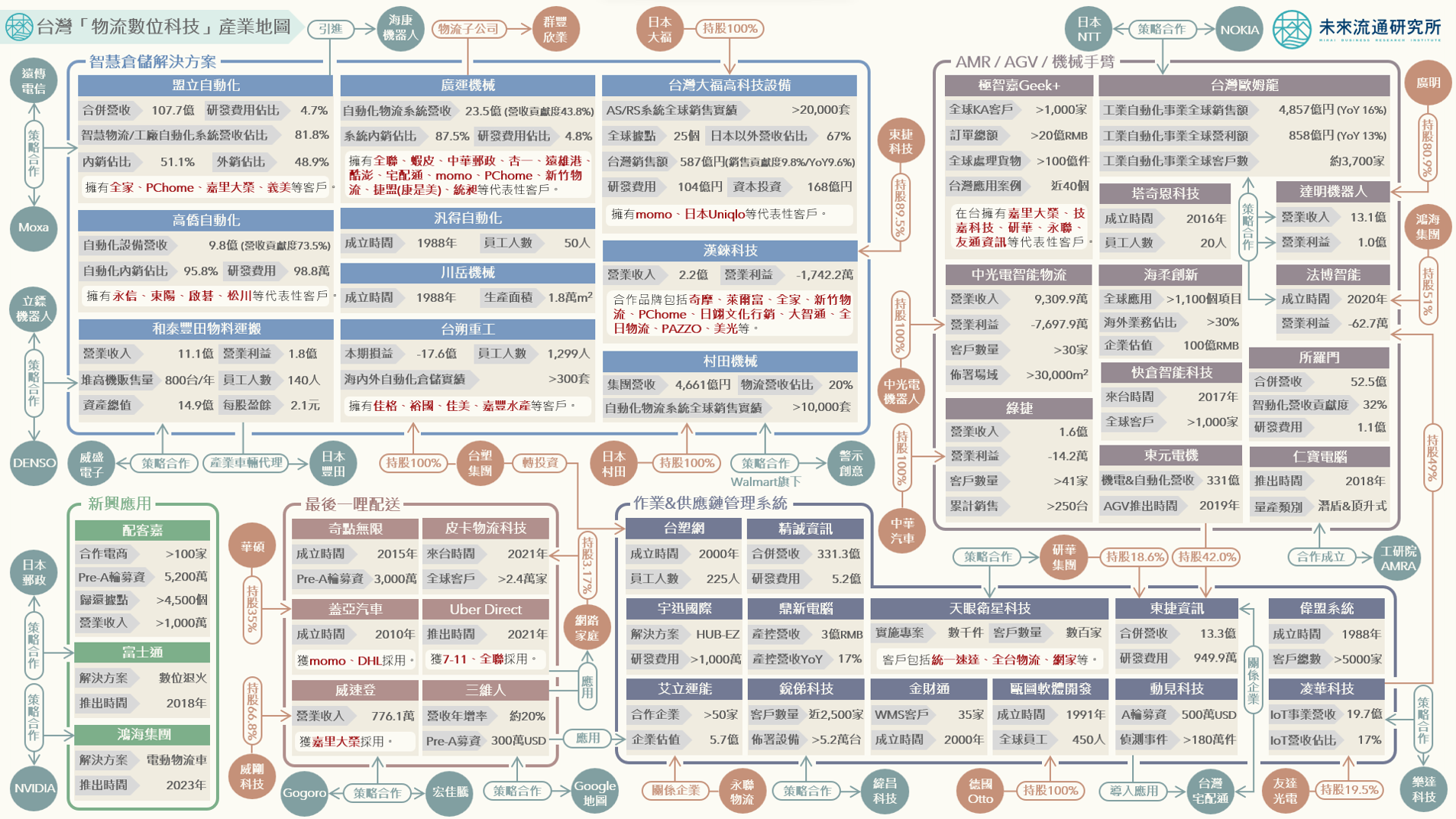 【產業地圖圖解】台灣「物流數位科技」產業地圖