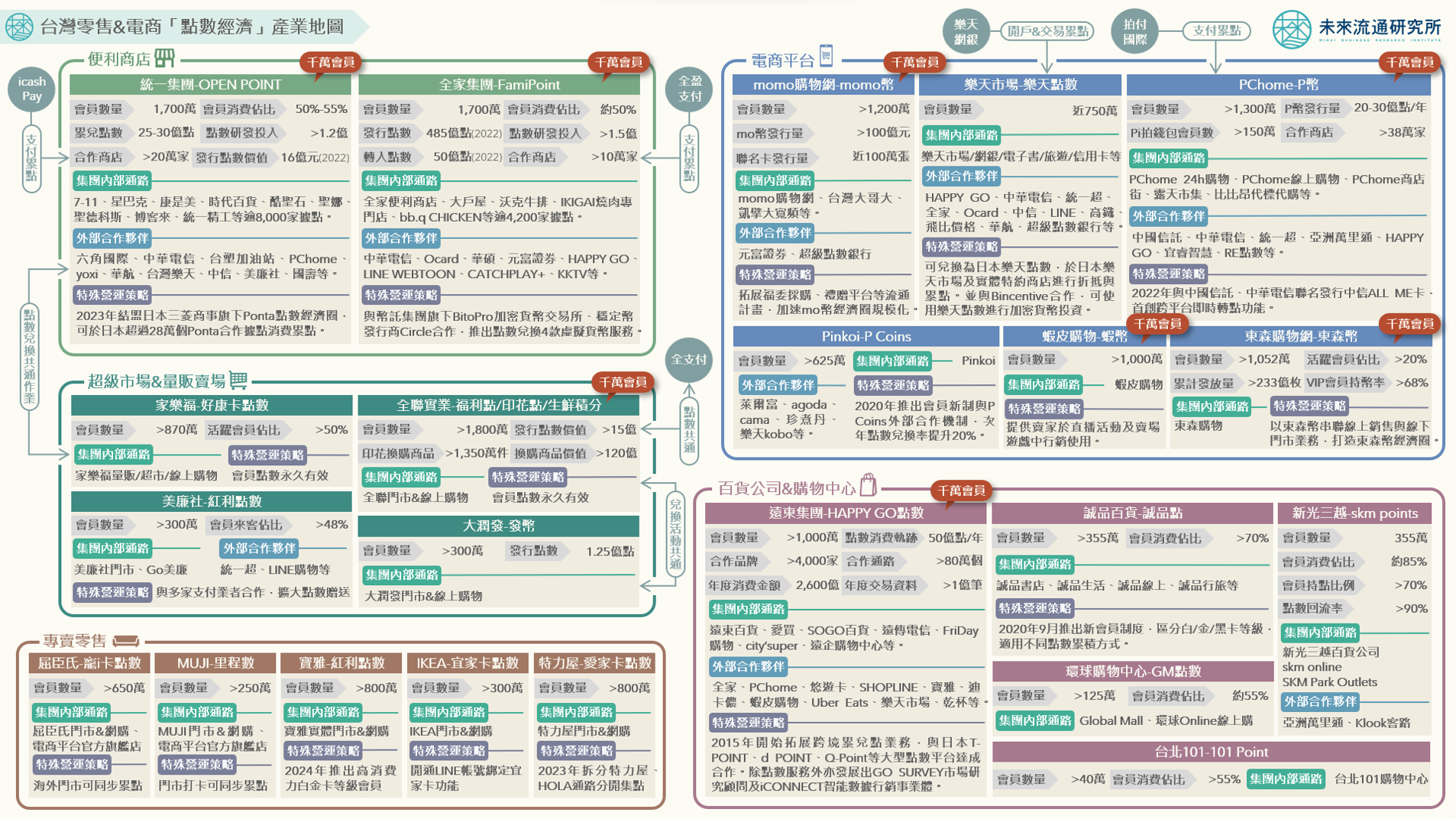 【產業地圖圖解】台灣零售與電商「點數經濟」產業地圖