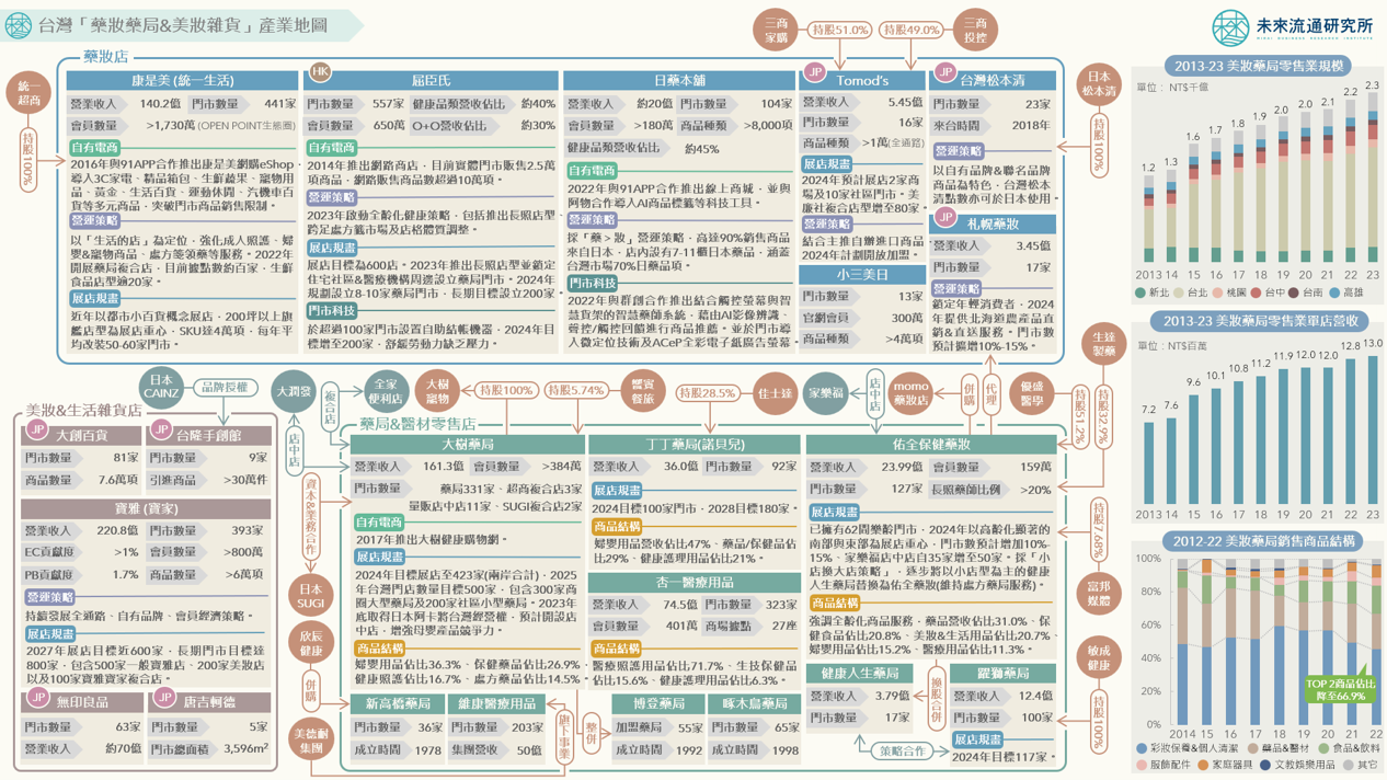 【產業地圖圖解】台灣「藥妝藥局與美妝雜貨」產業地圖