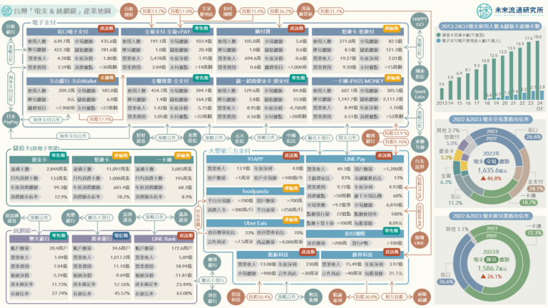【產業地圖圖解】台灣「電子支付與純網銀」產業地圖