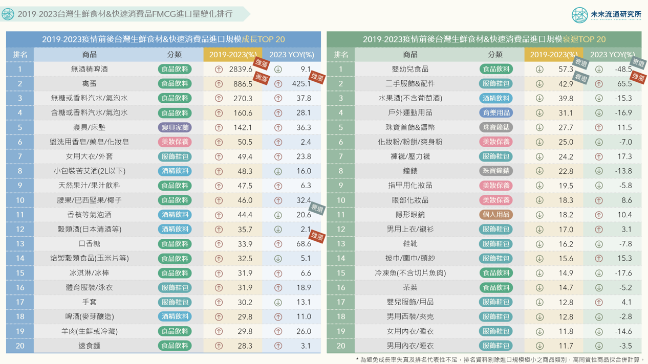 關鍵排行圖解】2019-2023台灣生鮮食材與快速消費品FMCG進口量變化排行| 未來流通研究所｜商業情報資訊站