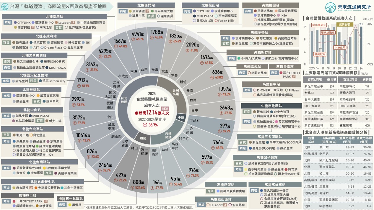 台灣「軌道經濟」商圈流量與百貨商場產業地圖