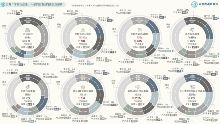 台灣「零售次產業」六都門店數與門店密度解析