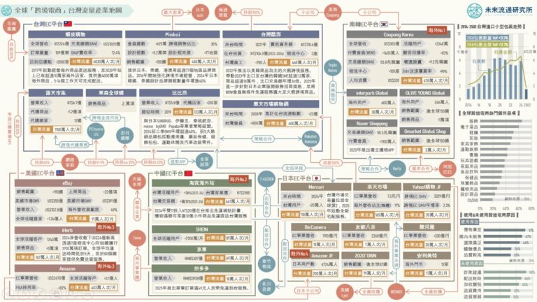 【產業地圖圖解】全球「跨境電商」台灣流量產業地圖