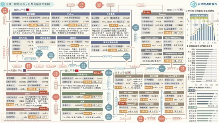 【產業地圖圖解】全球「跨境電商」台灣流量產業地圖