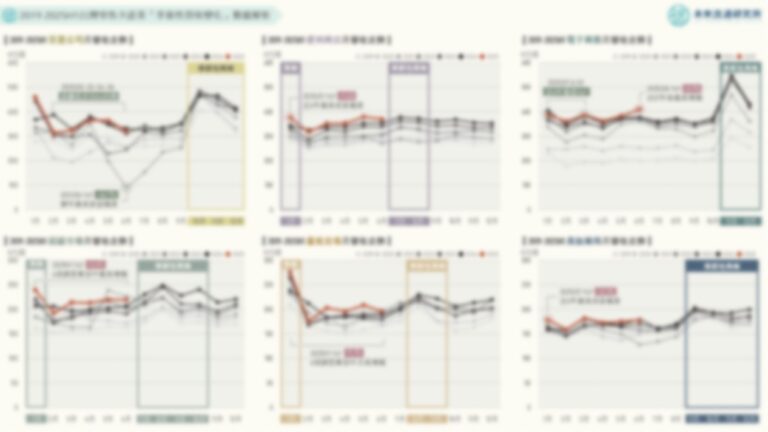 【商業數據圖解】2019-2025H1台灣零售次產業「季節性營收變化」數據解析
