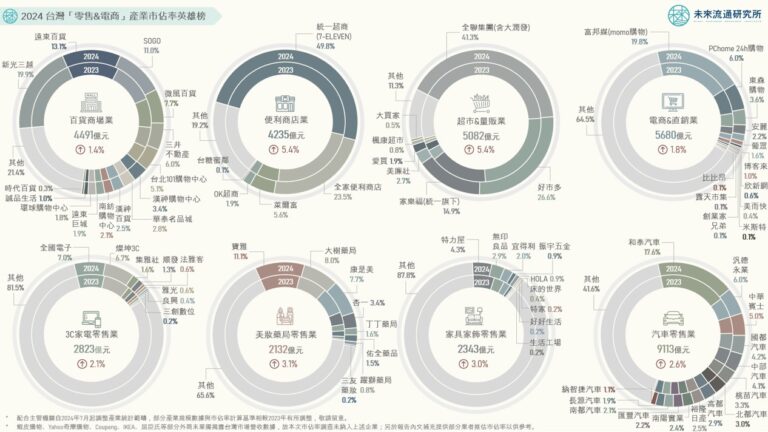 【商業數據圖解】2024台灣「零售與電商」產業市佔率英雄榜