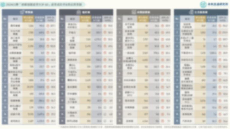 【關鍵排行圖解】2024台灣「連鎖加盟產業TOP 60」產業成長率與單店營業額