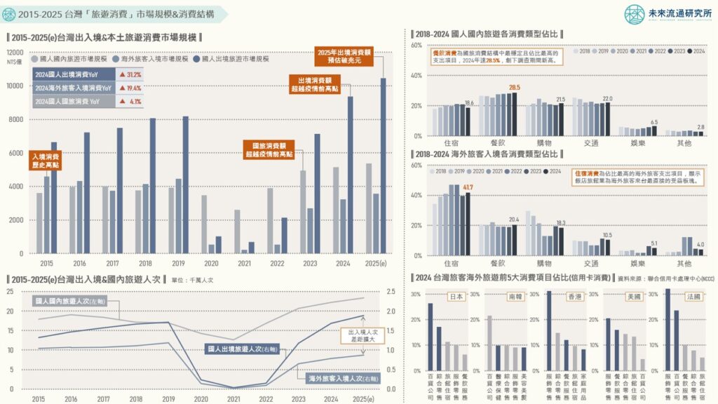2015-2025 台灣「旅遊消費」市場規模&消費結構