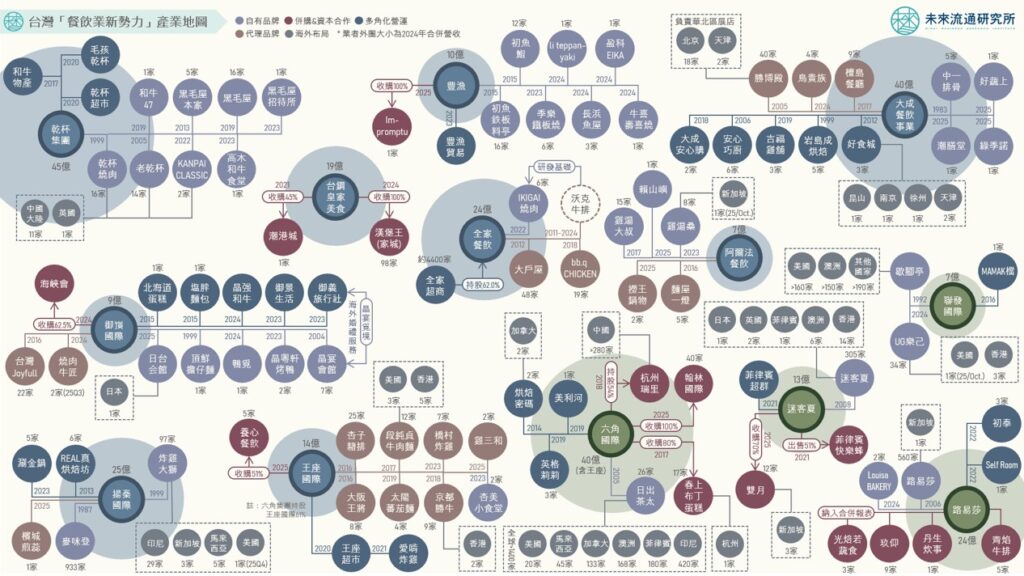 台灣「餐飲業新勢力」產業地圖